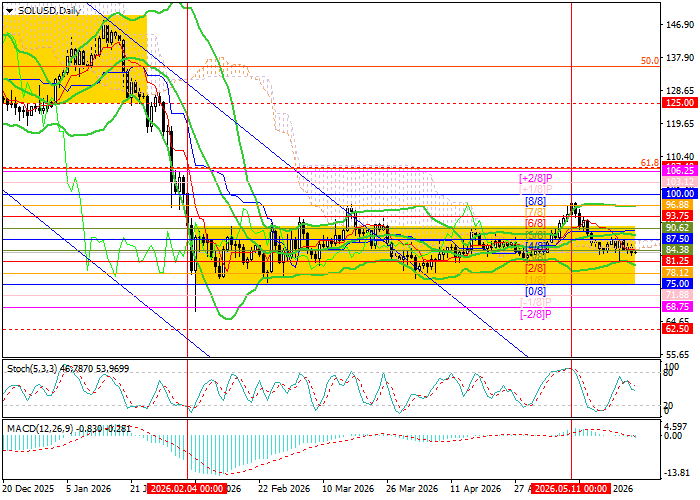 График SOL/USD