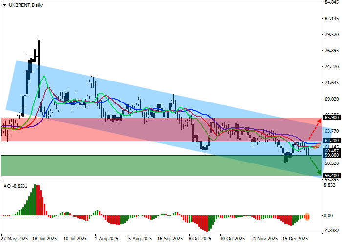 Brent Crude Oil chart