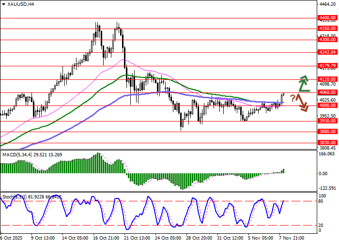 XAU/USD chart