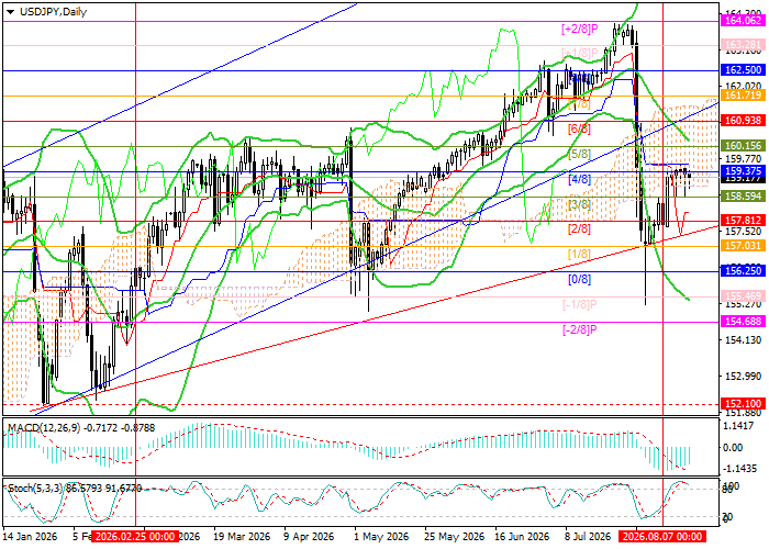 График USD/JPY