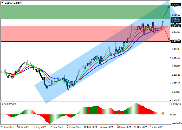 USD/CAD: американская экономика выросла на 2,3% в четвёртом квартале, не оправдав прогноза аналитиков