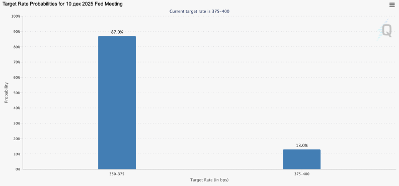 CME Group FedWatch Tool: probability of a 25 bps cut to 3.75% exceeds 87%
