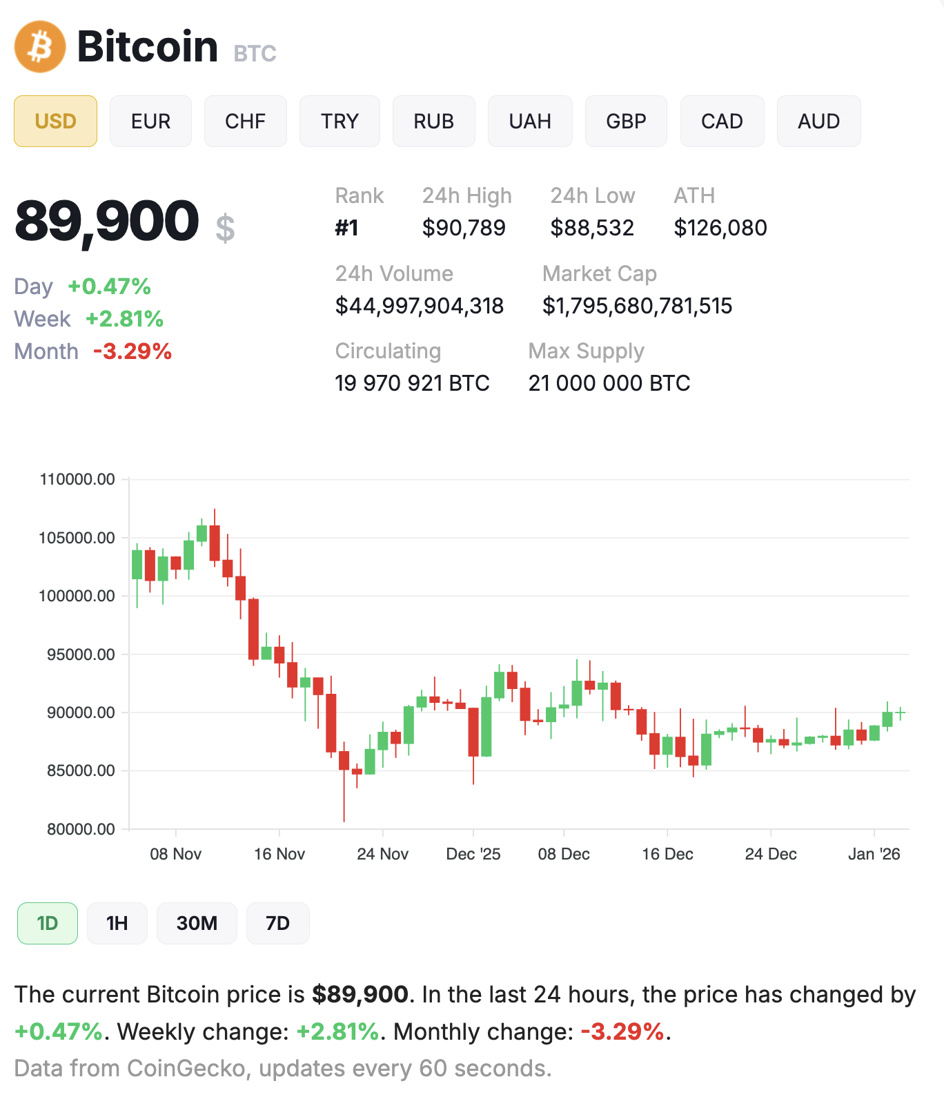 Курс биткоина на сейчас