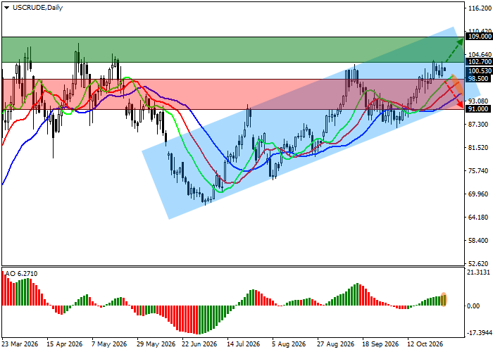 График WTI Crude Oil
