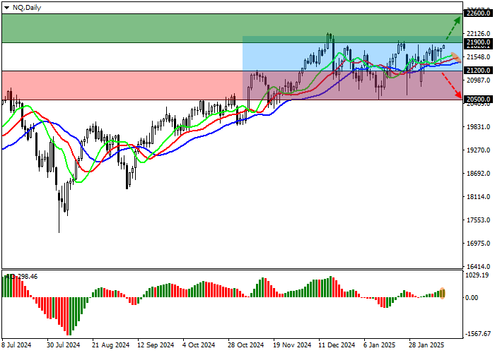 NQ 100: котировки удерживаются в рамках бокового канала 22000.0–20500.0