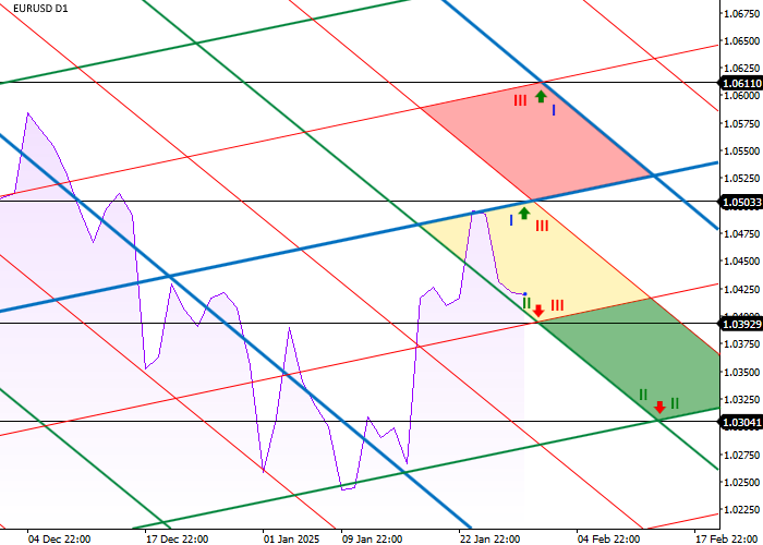 EUR/USD: анализ диагональных уровней