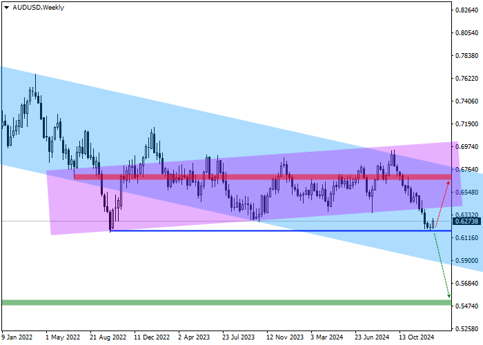 AUD/USD: квартальный обзор