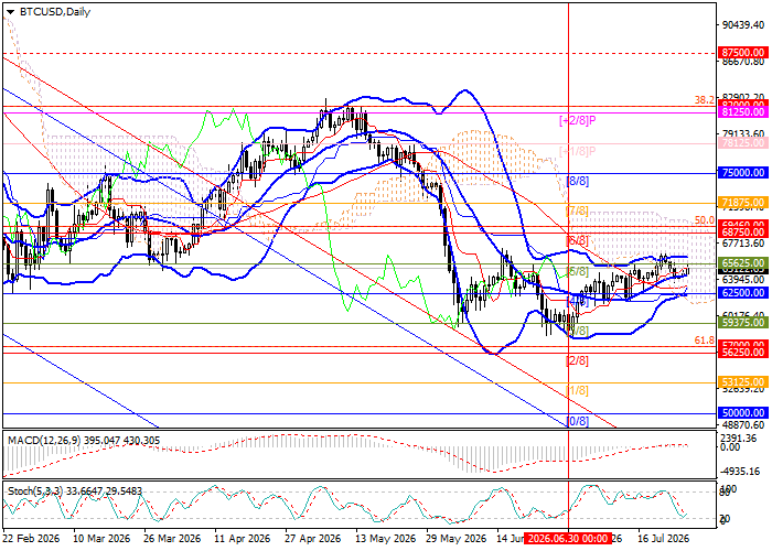 Гарфик BTC/USD