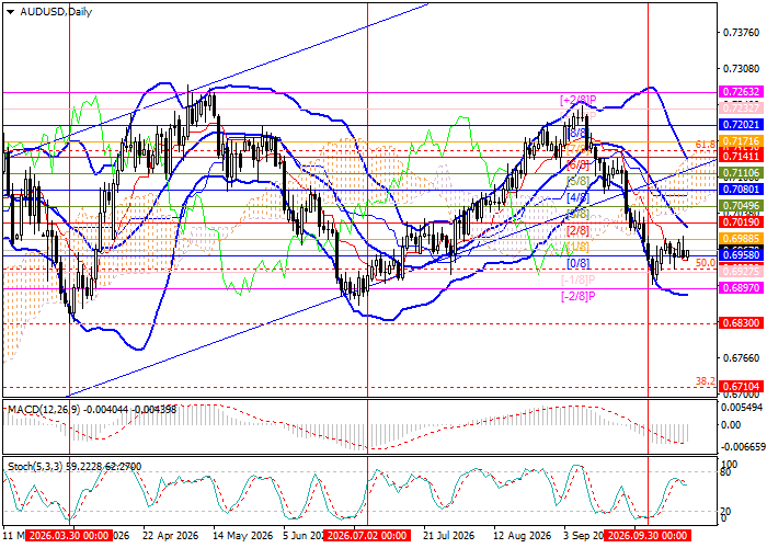 AUD/USD technical analysis chart showing support at 0.6939 and resistance at 0.7019
