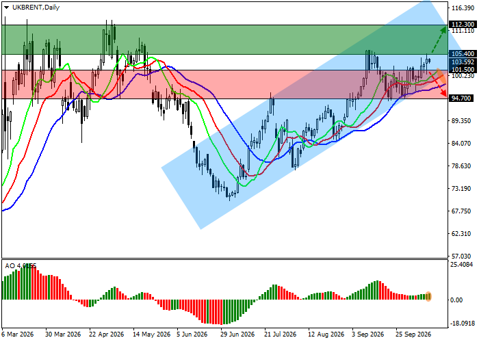 Brent Crude Oil technical analysis chart showing resistance at 105.40 and support at 101.50