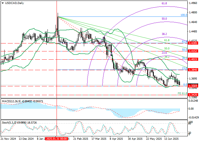 График USD/CAD: анализ уровней Фибоначчи