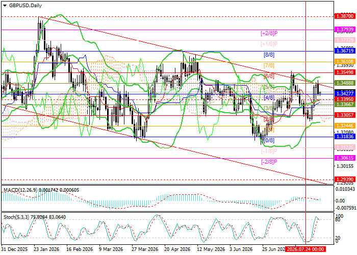 GBP/USD chart