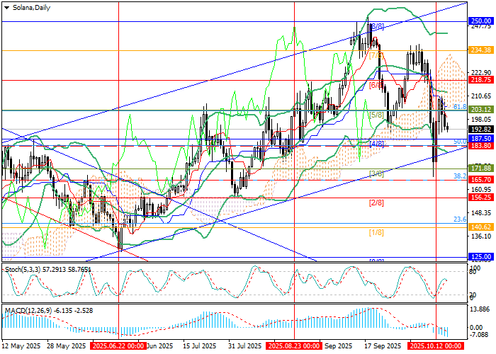 SOL/USD Chart