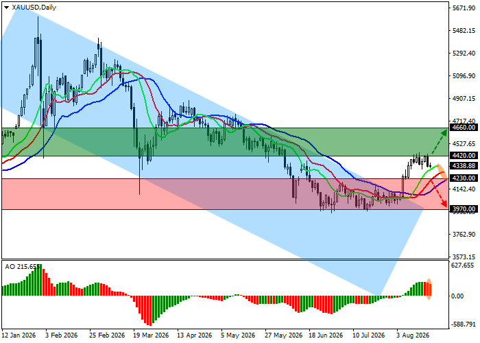 XAU/USD chart