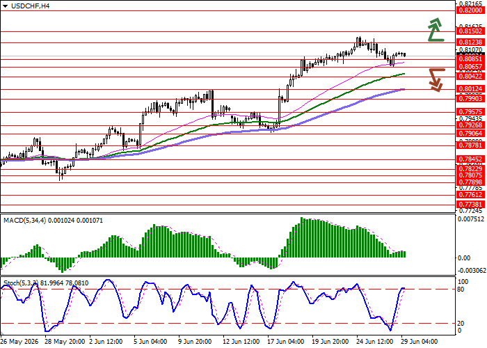 USD/CHF chart