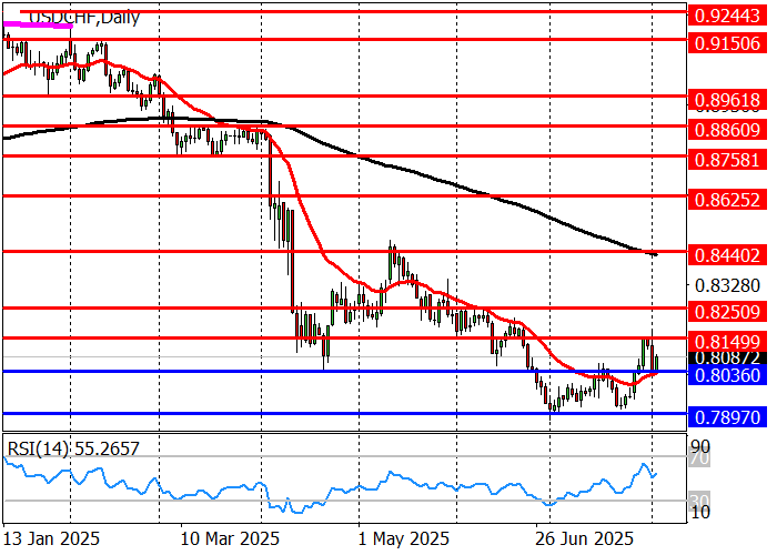 График второй USD/CHF
