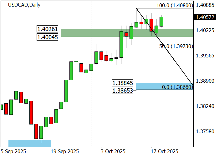 USD/CAD chart