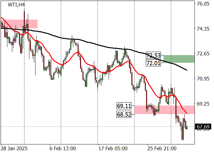 WTI Crude Oil