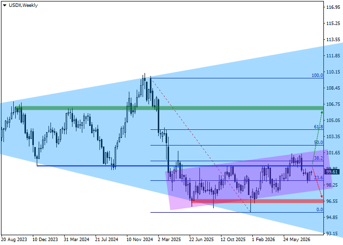 График USDX