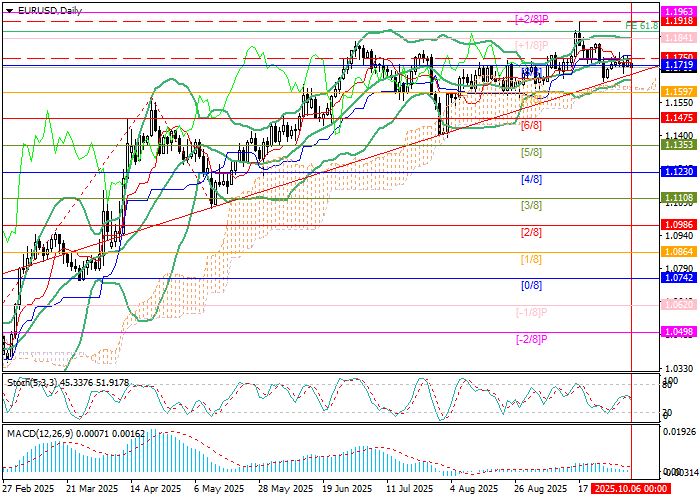 EUR/USD chart