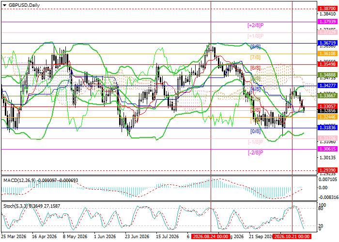 График GBP/USD