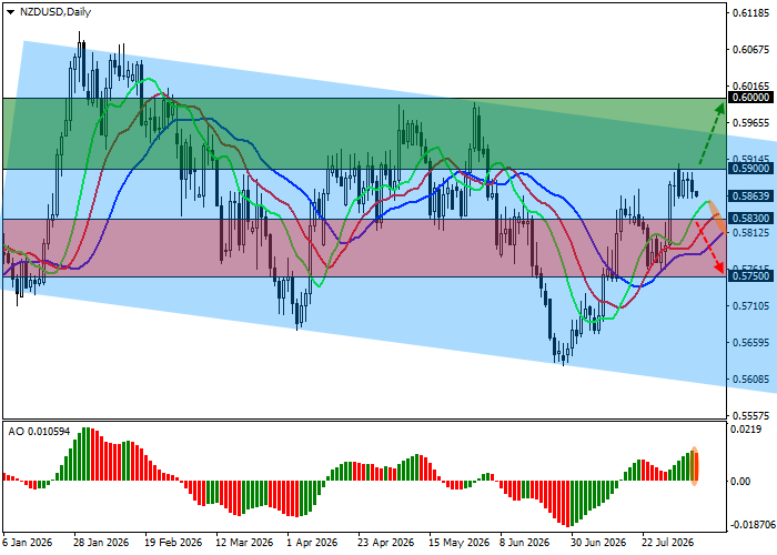 График NZD/USD