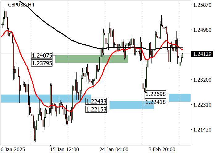 Технический анализ, Пара GBP/USD не смогла закрепиться выше уровня 1.2525 и начала снижаться к уровню поддержки 1.2300.