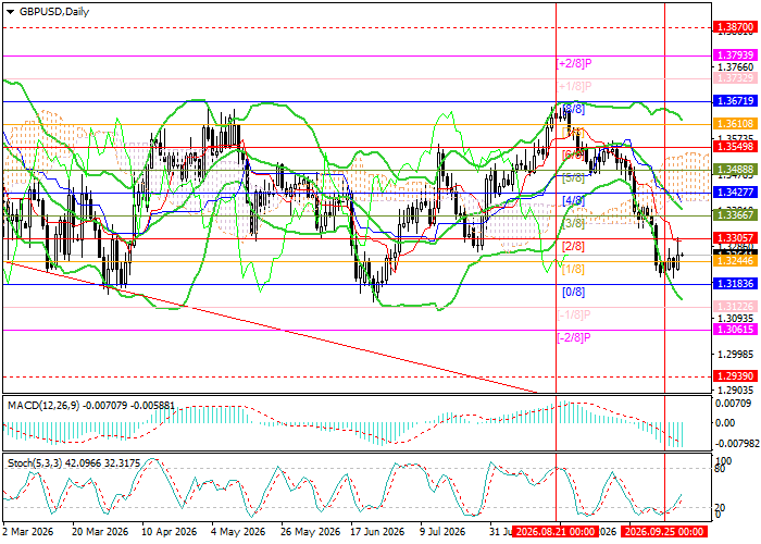График GBP/USD