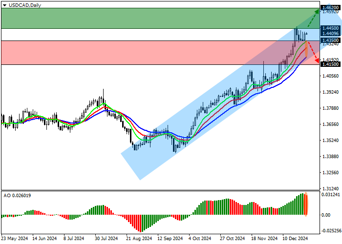 USD/CAD