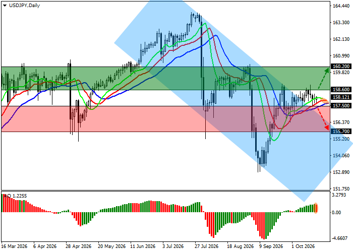USD/JPY technical analysis chart showing support at 157.50 and 155.70, with resistance at 158.60 and 160.20