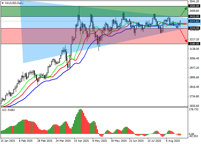 XAU/USD