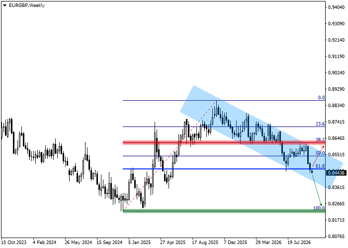График EUR/GBP: квартальный обзор