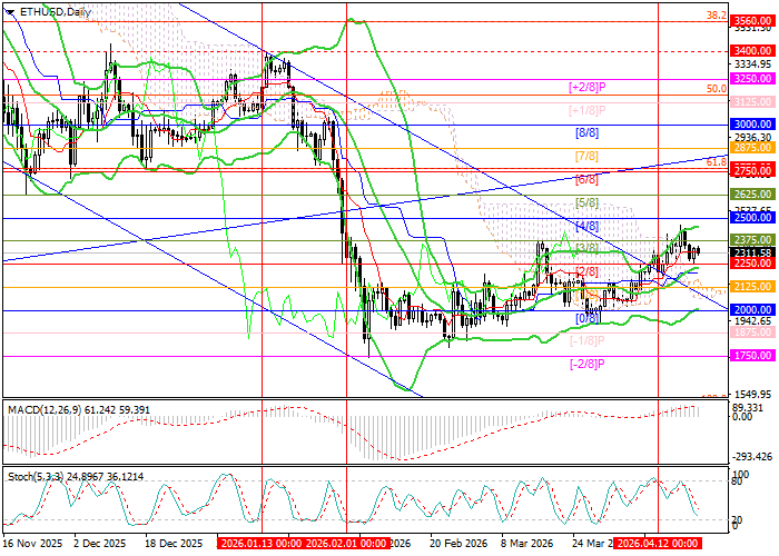 ETH/USD chart