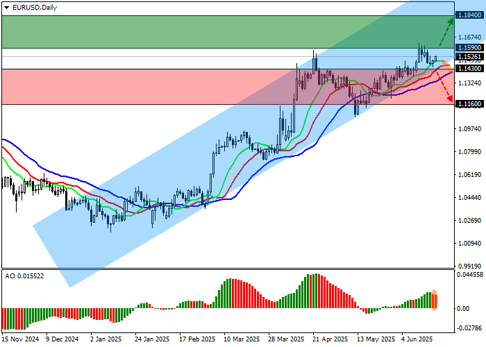 График курса EUR/USD на фоне новостей от ЕЦБ, ФРС и геополитической напряжённости