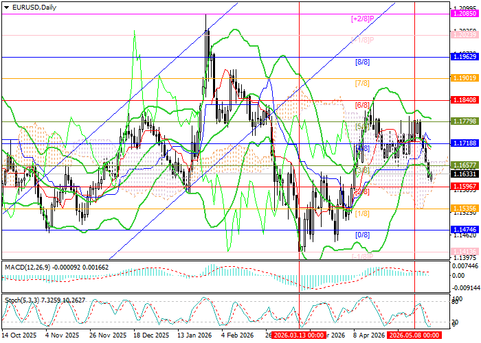 EUR/USD Chart