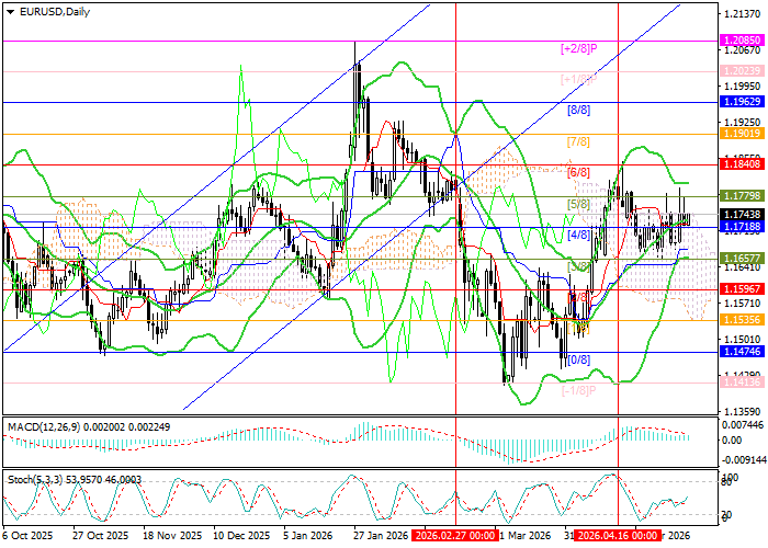 EUR/USD chart