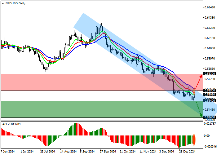 NZD/USD: торги возле линии сопротивления нисходящего канала 0.5640–0.5360