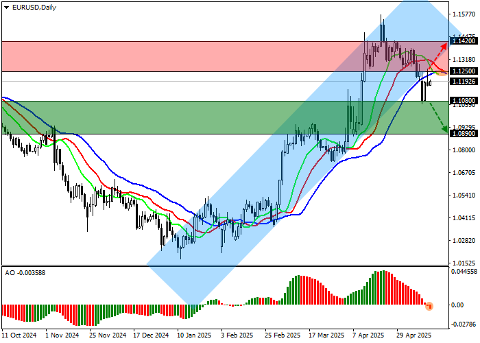 График EUR/USD на фоне снижения инфляции в Германии и Испании
