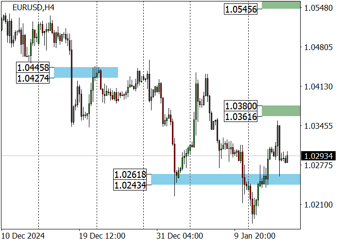 EUR/USD: уровень поддержки 1.0220 был удержан покупателями