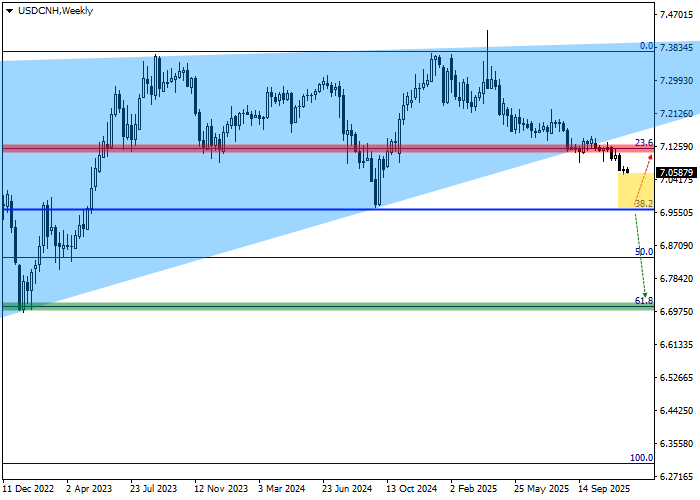 USD/CNH chart