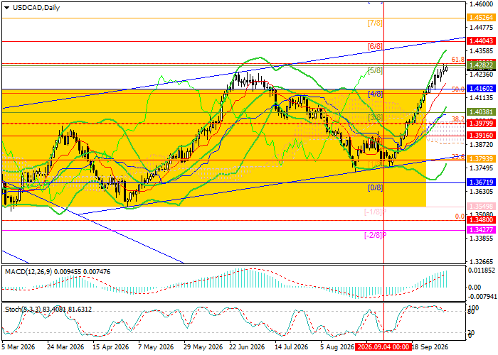 График USD/CAD