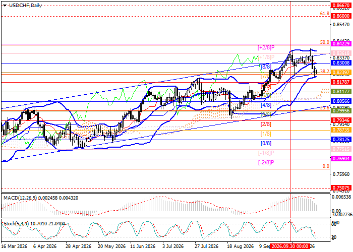 график USD/CHF