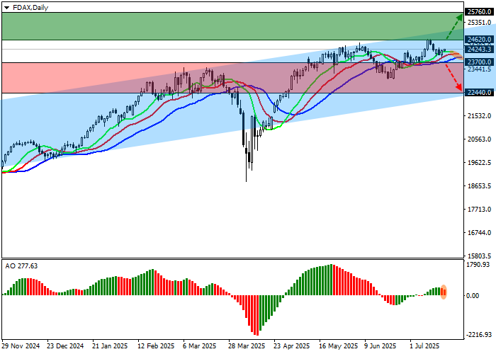 График DAX 40 
