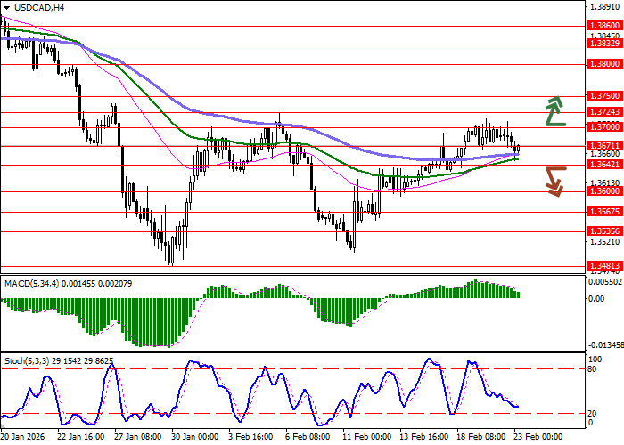 График USD/CAD