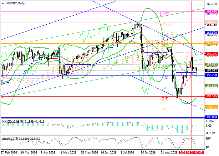 График USD/JPY