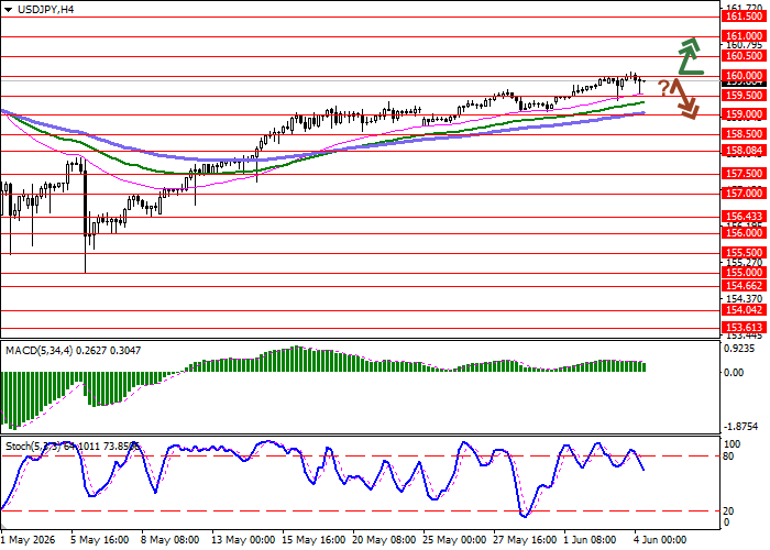 USD/JPY chart