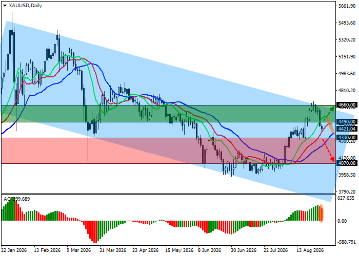 График XAU/USD