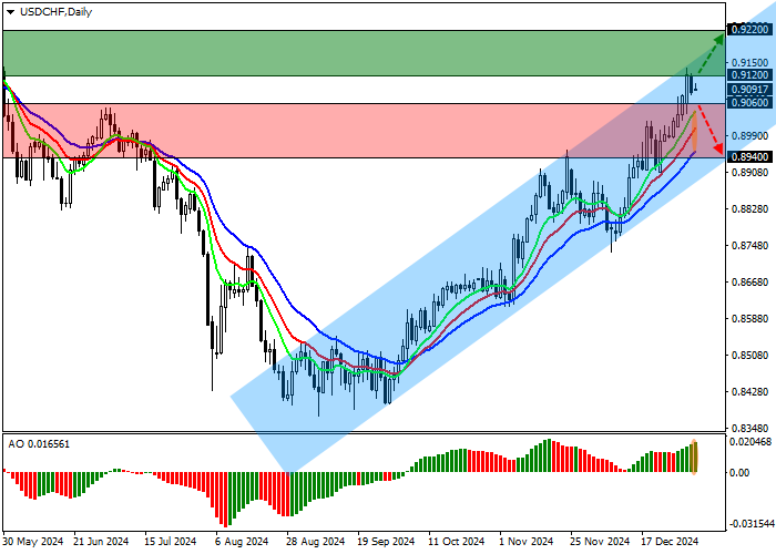 USD/CHF: инструмент готовится к обновлению годовых максимумов