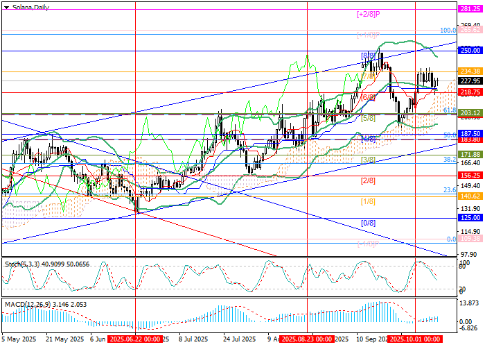 SOL/USD chart