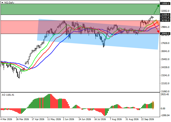График Nasdaq 100